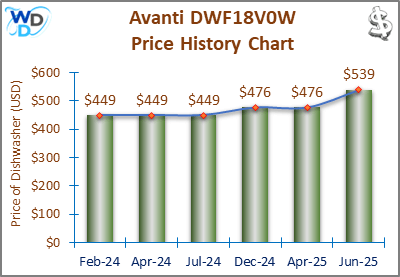 08_Avanti DWF18V0W Price History Chart-MW The price history chart of the Avanti DWF18V0W builtin dishwasher shows its price fluctuation in the previous months.