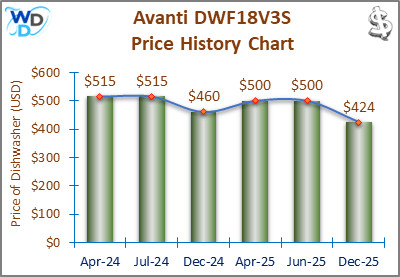 08_Avanti DWF18V3S Price History Chart-MW The price history chart of the Avanti DWF18V3S builtin dishwasher shows its price fluctuation in the previous months.