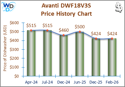 The price history chart of the Avanti DWF18V3S builtin dishwasher shows its price fluctuation in the previous months.