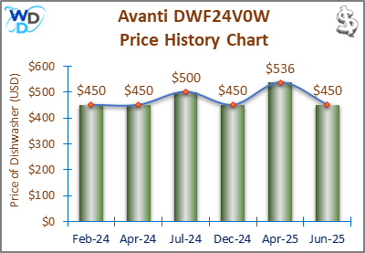 08_Avanti DWF24V0W Price History Chart-MW The price history chart of the Avanti DWF24V0W builtin dishwasher shows its price fluctuation in the previous months.