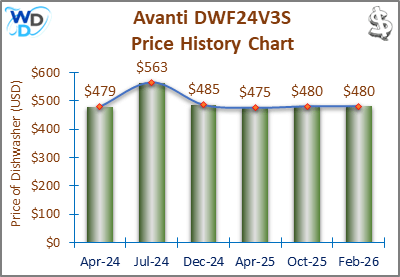 The price history chart of the Avanti DWF24V3S builtin dishwasher shows its price fluctuation in the previous months.