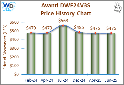 08_Avanti DWF24V3S Price History Chart-MW The price history chart of the Avanti DWF24V3S builtin dishwasher shows its price fluctuation in the previous months.
