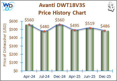 08_Avanti DWT18V3S Price History Chart-MW The price history chart of the Avanti DWT18V3S builtin dishwasher shows its price fluctuation in the previous months.