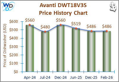 The price history chart of the Avanti DWT18V3S builtin dishwasher shows its price fluctuation in the previous months.