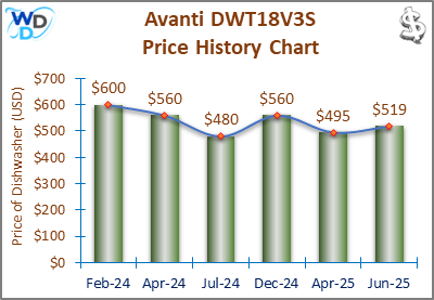 08_Avanti DWT18V3S Price History Chart-MW The price history chart of the Avanti DWT18V3S builtin dishwasher shows its price fluctuation in the previous months.