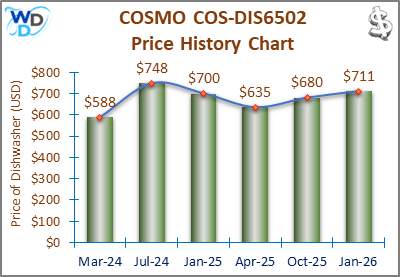 08_COSMO COS-DIS6502 Price History Chart-MW The price history chart of the COSMO COS-DIS6502 builtin dishwasher shows its price fluctuation in the previous months.