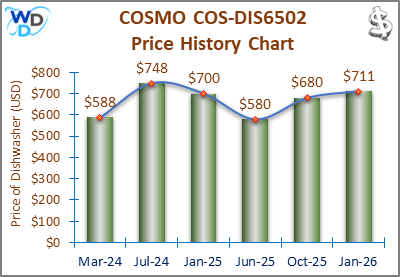 08_COSMO COS-DIS6502 Price History Chart-MW The price history chart of the COSMO COS-DIS6502 builtin dishwasher shows its price fluctuation in the previous months.