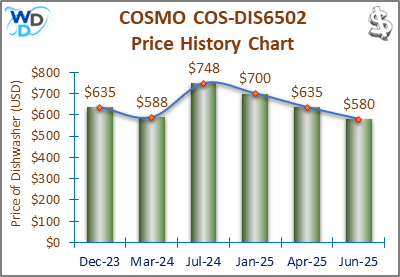 08_COSMO COS-DIS6502 Price History Chart-MW The price history chart of the COSMO COS-DIS6502 builtin dishwasher shows its price fluctuation in the previous months.
