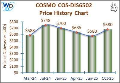 08_COSMO COS-DIS6502 Price History Chart-MW The price history chart of the COSMO COS-DIS6502 builtin dishwasher shows its price fluctuation in the previous months.