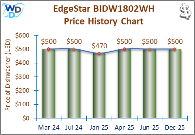 08_EdgeStar BIDW1802WH Price History Chart-MW The price history chart of the EdgeStar BIDW1802WH builtin dishwasher shows its price fluctuation in the previous months.