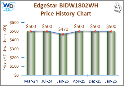 08_EdgeStar BIDW1802WH Price History Chart-MW The price history chart of the EdgeStar BIDW1802WH builtin dishwasher shows its price fluctuation in the previous months.