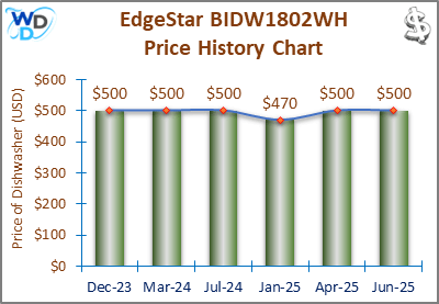 08_EdgeStar BIDW1802WH Price History Chart-MW The price history chart of the EdgeStar BIDW1802WH builtin dishwasher shows its price fluctuation in the previous months.