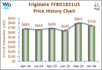 08_Frigidaire FFBD1831US Price History Chart-MW The price history chart of the Frigidaire FFBD1831US builtin dishwasher shows its price fluctuation in the previous months.