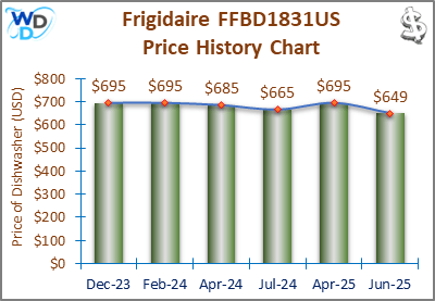 08_Frigidaire FFBD1831US Price History Chart-MW The price history chart of the Frigidaire FFBD1831US builtin dishwasher shows its price fluctuation in the previous months.