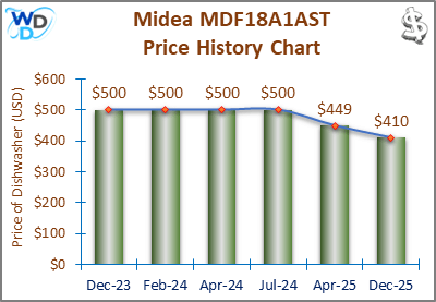 The price history chart of the Midea MDF18A1AST builtin dishwasher shows its price fluctuation in the previous months.