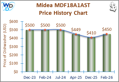 The price history chart of the Midea MDF18A1AST builtin dishwasher shows its price fluctuation in the previous months.