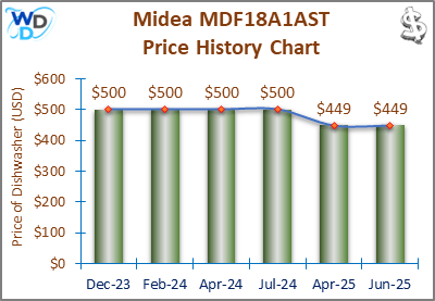 08_Midea MDF18A1AST Price History Chart-MW The price history chart of the Midea MDF18A1AST builtin dishwasher shows its price fluctuation in the previous months.