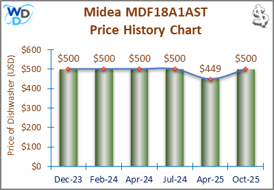 08_Midea MDF18A1AST Price History Chart-MW The price history chart of the Midea MDF18A1AST builtin dishwasher shows its price fluctuation in the previous months.