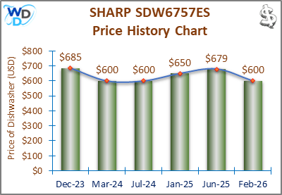 The price history chart of the SHARP SDW6757ES builtin dishwasher shows its price fluctuation in the previous months.