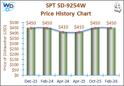 The price history chart of the SPT SD-9254W builtin dishwasher shows its price fluctuation in the previous months.