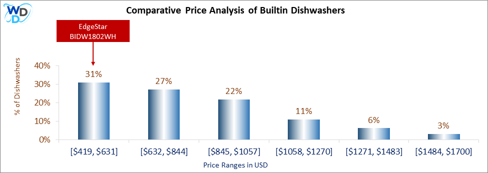 This is a comparative price analysis histogram of builtin dishwashers available in the market. It defines where EdgeStar BIDW1802WH falls compared to other builtin countertop dishwashers in the market.