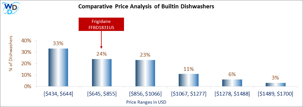 This is a comparative price analysis histogram of builtin dishwashers available in the market. It defines where Frigidaire FFBD1831US falls compared to other builtin countertop dishwashers in the market.