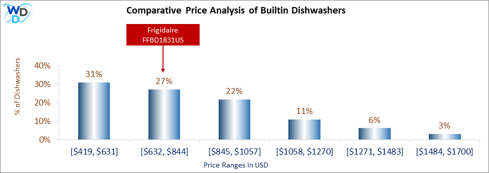 This is a comparative price analysis histogram of builtin dishwashers available in the market. It defines where Frigidaire FFBD1831US falls compared to other builtin countertop dishwashers in the market.