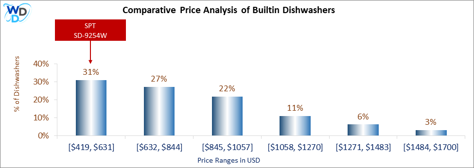 This is a comparative price analysis histogram of builtin dishwashers available in the market. It defines where SPT SD-9254W falls compared to other builtin countertop dishwashers in the market.