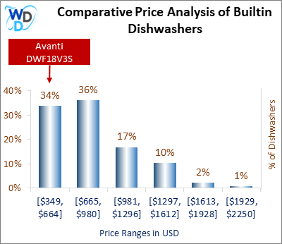 This is a comparative price analysis histogram of builtin dishwashers available in the market. It defines where Avanti DWF18V3S falls compared to other builtin countertop dishwashers in the market.