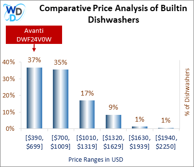 This is a comparative price analysis histogram of builtin dishwashers available in the market. It defines where Avanti DWF24V0W falls compared to other builtin countertop dishwashers in the market.