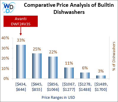 This is a comparative price analysis histogram of builtin dishwashers available in the market. It defines where Avanti DWF24V3S falls compared to other builtin countertop dishwashers in the market.