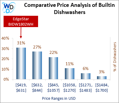 This is a comparative price analysis histogram of builtin dishwashers available in the market. It defines where EdgeStar BIDW1802WH falls compared to other builtin countertop dishwashers in the market.