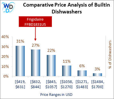 This is a comparative price analysis histogram of builtin dishwashers available in the market. It defines where Frigidaire FFBD1831US falls compared to other builtin countertop dishwashers in the market.