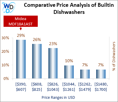 This is a comparative price analysis histogram of builtin dishwashers available in the market. It defines where Midea MDF18A1AST falls compared to other builtin countertop dishwashers in the market.