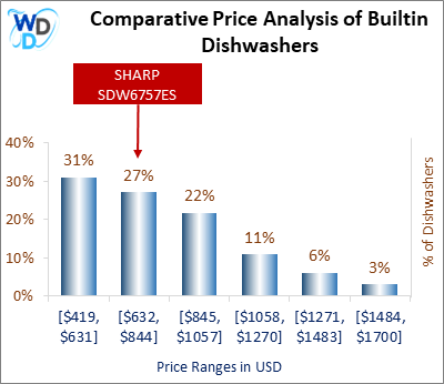 This is a comparative price analysis histogram of builtin dishwashers available in the market. It defines where SHARP SDW6757ES falls compared to other builtin countertop dishwashers in the market.