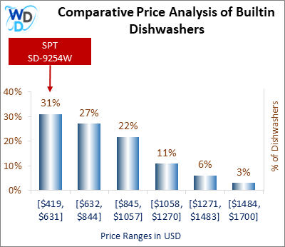This is a comparative price analysis histogram of builtin dishwashers available in the market. It defines where SPT SD-9254W falls compared to other builtin countertop dishwashers in the market.