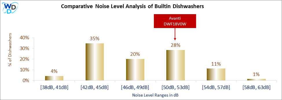 This histogram presents a comparative noise level analysis of builtin dishwashers, illustrating how the Avanti DWF18V0W is positioned in relation to other models available in the market.