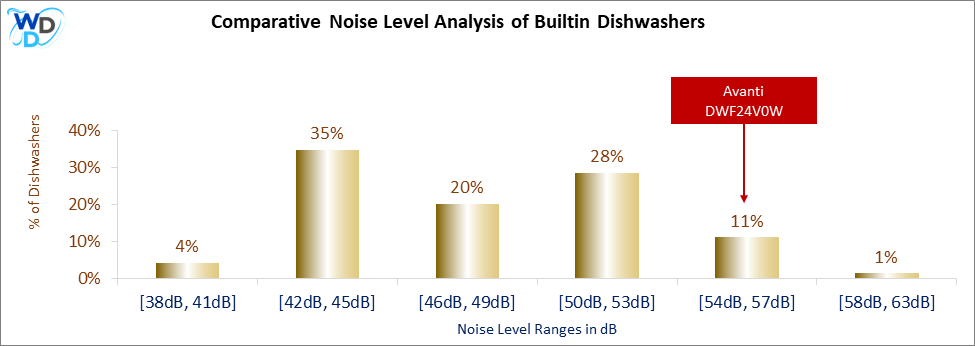 This histogram presents a comparative noise level analysis of builtin dishwashers, illustrating how the Avanti DWF24V0W is positioned in relation to other models available in the market.