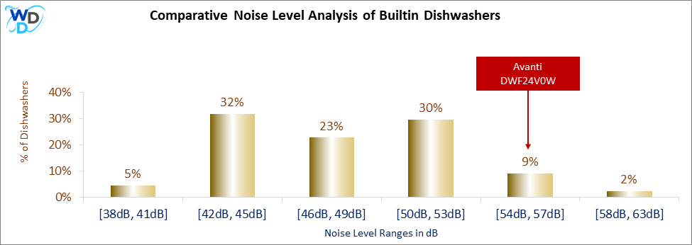 This histogram presents a comparative noise level analysis of builtin dishwashers, illustrating how the Avanti DWF24V0W is positioned in relation to other models available in the market.