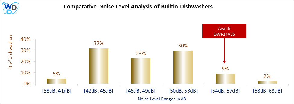 This histogram presents a comparative noise level analysis of builtin dishwashers, illustrating how the Avanti DWF24V3S is positioned in relation to other models available in the market.