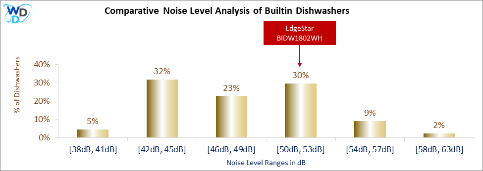 This histogram presents a comparative noise level analysis of builtin dishwashers, illustrating how the EdgeStar BIDW1802WH is positioned in relation to other models available in the market.