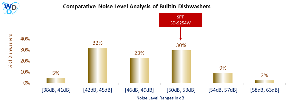 This histogram presents a comparative noise level analysis of builtin dishwashers, illustrating how the SPT SD-9254W is positioned in relation to other models available in the market.