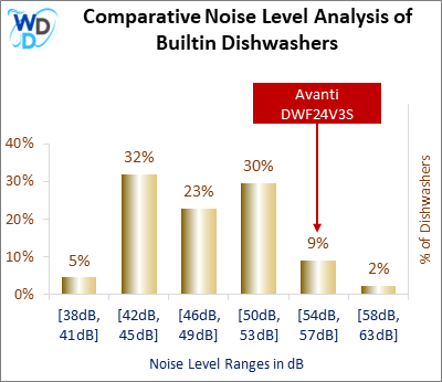 This histogram presents a comparative noise level analysis of builtin dishwashers, illustrating how the Avanti DWF24V3S is positioned in relation to other models available in the market.