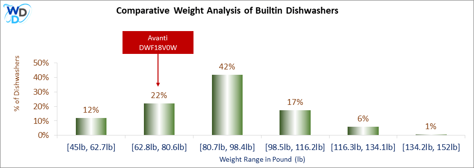 A weight comparison histogram of builtin dishwashers, showing where the Avanti DWF18V0W stands among various other options currently on the market.
