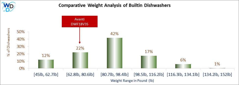 A weight comparison histogram of builtin dishwashers, showing where the Avanti DWF18V3S stands among various other options currently on the market.