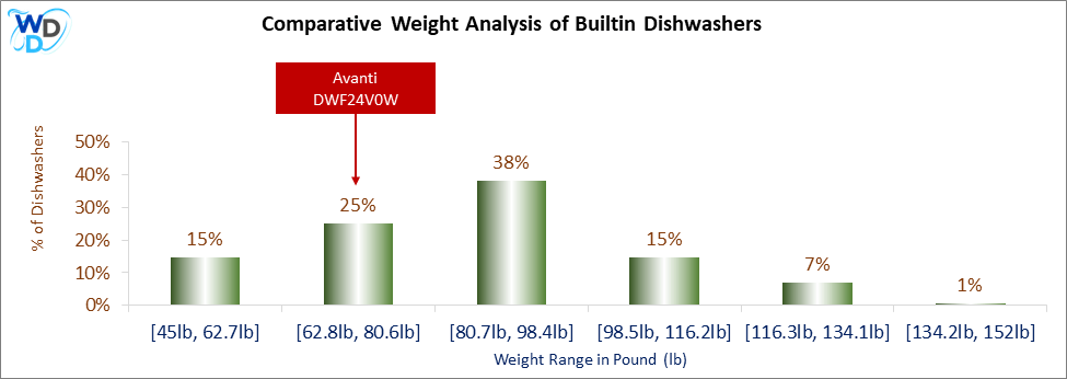A weight comparison histogram of builtin dishwashers, showing where the Avanti DWF24V0W stands among various other options currently on the market.