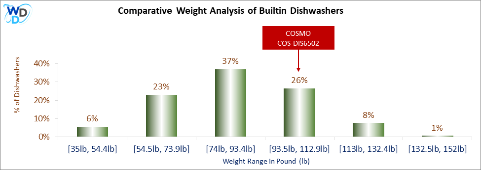 A weight comparison histogram of builtin dishwashers, showing where the COSMO COS-DIS6502 stands among various other options currently on the market.