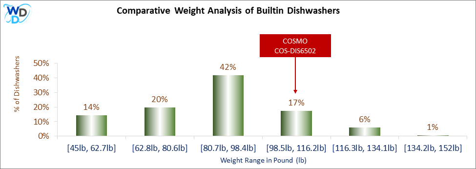 A weight comparison histogram of builtin dishwashers, showing where the COSMO COS-DIS6502 stands among various other options currently on the market.