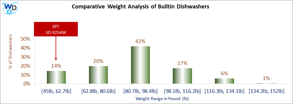 A weight comparison histogram of builtin dishwashers, showing where the SPT SD-9254W stands among various other options currently on the market.