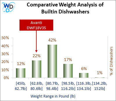 A weight comparison histogram of builtin dishwashers, showing where the Avanti DWF18V3S stands among various other options currently on the market.